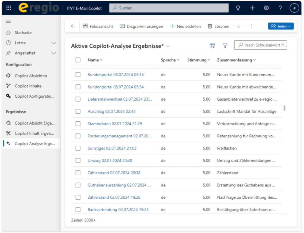Dashboard screen of "ITVT E-Mail Copilot" showing analyzed email results with categories, language, sentiment scores, and summaries in German